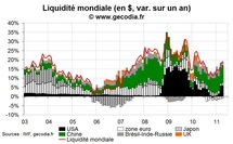 La liquidité mondiale en avril 2011 au plus haut depuis mi-2010