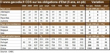 Crise de la dette : sauver la Grèce coûte que coûte Crise de la dette : sauver la Grèce coûte que coûte