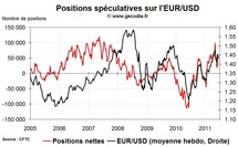 Forex Hedge Fund Watch : spéculation sur le marché des changes (20 juin 2011)