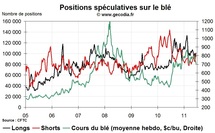 Agri Hedge Fund Watch : la spéculation sur le blé, le maïs et le soja (20 juin 2011)