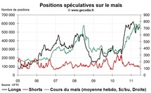 Agri Hedge Fund Watch : la spéculation sur le blé, le maïs et le soja (20 juin 2011)