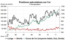 Commo Hedge Fund Watch : la spéculation sur l’or, le pétrole et l’argent (20 juin 2011)