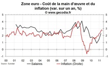 Salaires en zone euro au T1 2011 : l’inflation provoque des pertes de pouvoir d’achat