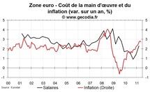 Salaires en zone euro au T1 2011 : l’inflation provoque des pertes de pouvoir d’achat Salaires en zone euro au T1 2011 : l’inflation provoque des pertes de pouvoir d’achat