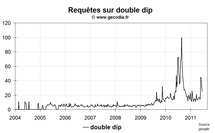Le retour de la peur du double dip Le retour de la peur du double dip