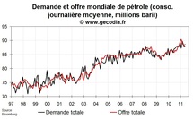 Offre et demande mondiale de pétrole mai 2011 : le pétrole coule à flot vers les pays émergents