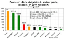 Crise de la dette : une contagion rampante qui inquiète