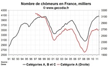 Nombre de chômeurs en France en mai 2011 : on efface tout