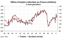 Nombre de chômeurs en France en mai 2011 : on efface tout