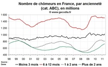 Chômage de longue durée en France en mai 2011 : toujours en nette hausse