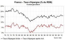 Revenu des ménages et taux d’épargne en France T1 2011 : le pouvoir d’achat résiste