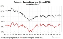 Revenu des ménages et taux d’épargne en France T1 2011 : le pouvoir d’achat résiste Revenu des ménages et taux d’épargne en France T1 2011 : le pouvoir d’achat résiste