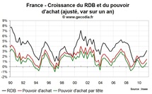 Revenu des ménages et taux d’épargne en France T1 2011 : le pouvoir d’achat résiste Revenu des ménages et taux d’épargne en France T1 2011 : le pouvoir d’achat résiste