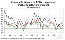 Revenu des ménages et taux d’épargne en France T1 2011 : le pouvoir d’achat résiste