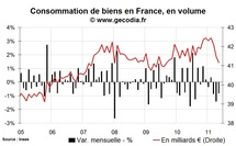 Consommation des ménages en France mai 2011 : un deuxième trimestre fortement dans le rouge