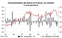 Consommation des ménages en France mai 2011 : un deuxième trimestre fortement dans le rouge Consommation des ménages en France mai 2011 : un deuxième trimestre fortement dans le rouge
