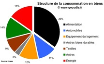 Consommation des ménages en France mai 2011 : un deuxième trimestre fortement dans le rouge