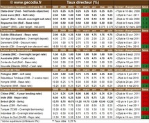 Taux directeurs des banques centrales : qu’ont fait les banquiers centraux en juin 2011 ?