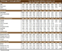 Taux de chômage par pays : le niveau du chômage dans monde en mai 2011