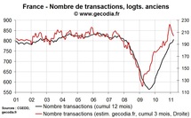 Ventes de logements anciens en France T1 2011 : net repli après l’envolée de fin 2010