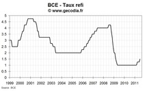 Réunion de la BCE de juillet 2011 : après la hausse, une pause pour le taux refi