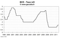 Réunion de la BCE de juillet 2011 : après la hausse, une pause pour le taux refi Réunion de la BCE de juillet 2011 : après la hausse, une pause pour le taux refi
