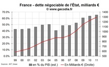 Déficit public et dette publique en France mai 2011 : amélioration encore limitée