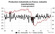 Production industrielle en France en mai 2011 : une bonne nouvelle Production industrielle en France en mai 2011 : une bonne nouvelle