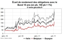 Crise de la dette en zone euro : l’Italie au bord du gouffre