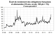 Crise de la dette en zone euro : la France touchée