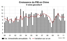 La croissance en Chine continue de se modérer La croissance en Chine continue de se modérer
