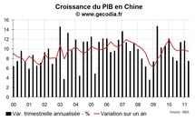 La croissance en Chine continue de se modérer