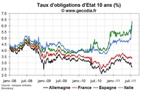 Crise de la dette en zone euro : le point sur la contagion Crise de la dette en zone euro : le point sur la contagion