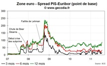 Crise de la dette en zone euro : le point sur la contagion