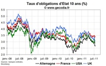 Crise de la dette en zone euro : Le Royaume-Uni se distingue, à tort