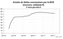 Crise de la dette en zone euro : la BCE n’intervient pas sur les marchés