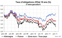 La création d’eurobonds semble illusoire tant que la crise de la dette n’est pas résolue