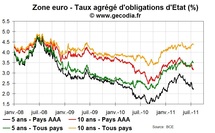 La création d’eurobonds semble illusoire tant que la crise de la dette n’est pas résolue