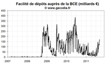 Les banques de la zone euro se rapprochent d’une crise de liquidité