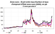 Les banques de la zone euro se rapprochent d’une crise de liquidité