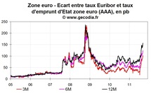 Les banques de la zone euro se rapprochent d’une crise de liquidité Les banques de la zone euro se rapprochent d’une crise de liquidité