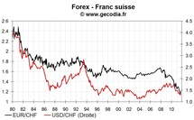 Intervention sur le franc suisse : la BNS sort la grosse artillerie