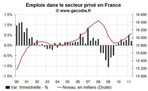 Les créations d’emploi en France revues à la baisse au T2 2011 et l’intérim calle