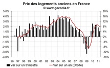 Prix de l’immobilier au T2 2011 : Paris continue de flamber, stagnation en province Prix de l’immobilier au T2 2011 : Paris continue de flamber, stagnation en province