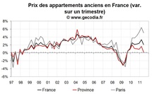 Prix de l’immobilier au T2 2011 : Paris continue de flamber, stagnation en province