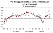 Prix de l’immobilier au T2 2011 : Paris continue de flamber, stagnation en province Prix de l’immobilier au T2 2011 : Paris continue de flamber, stagnation en province