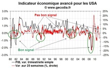 L’indicateur avancé ECRI compatible avec un double dip aux Etats-Unis L’indicateur avancé ECRI compatible avec un double dip aux Etats-Unis