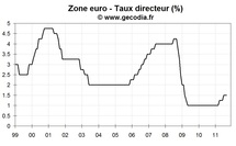 Réunion de la BCE septembre 2011 : baisse de taux en vue