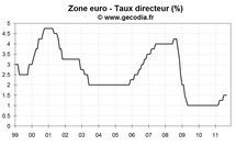 Réunion de la BCE septembre 2011 : baisse de taux en vue Réunion de la BCE septembre 2011 : baisse de taux en vue