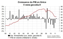 Le PIB progresse au T2 2011 en Grèce mais est revu à la baisse au T1